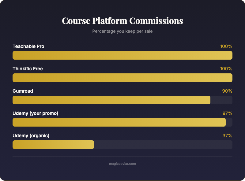 Infographic: Create Sell Online Courses Beginner