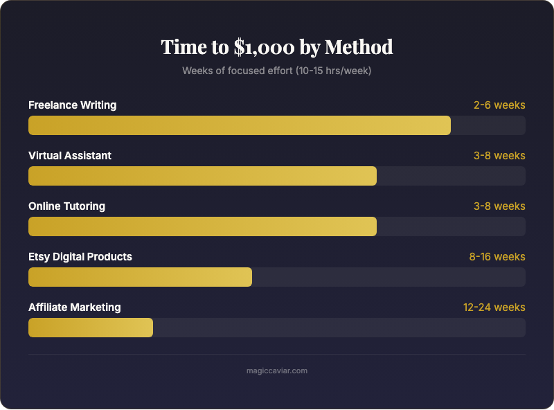 Infographic: First 1000 Dollars Online