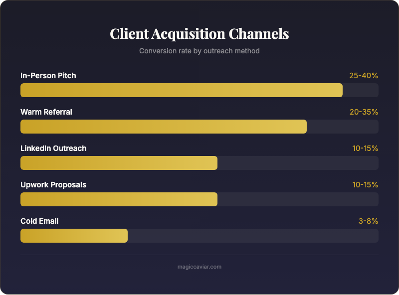 Infographic: First Freelance Client No Portfolio