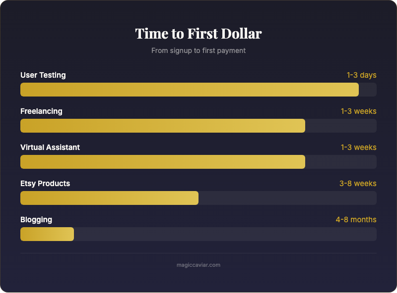 Infographic: How Long To Make Money Online