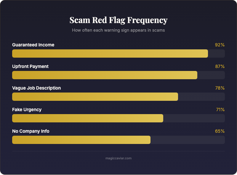 Infographic: Legitimate Remote Jobs Avoid Scams