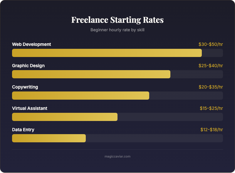 Infographic: Set Freelance Rates Beginner