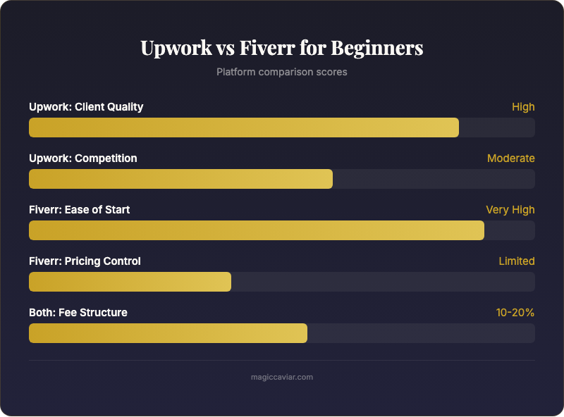 Infographic: Upwork Vs Fiverr Beginners